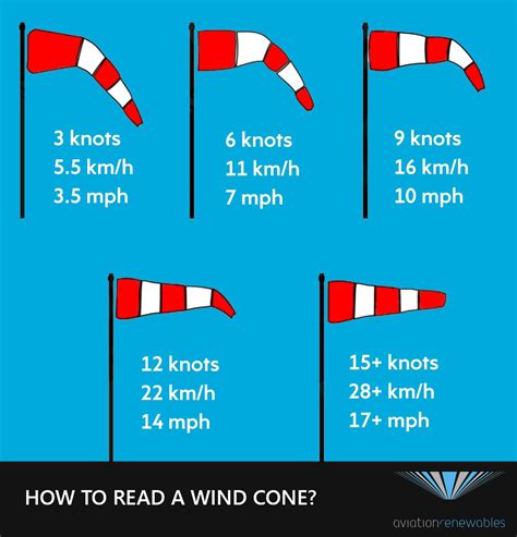 wind indicator at 6 knots